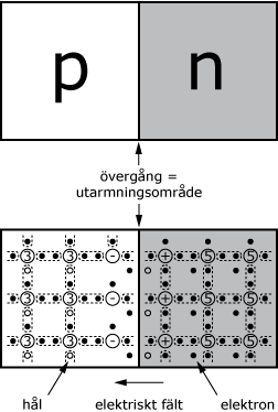 pn-diod