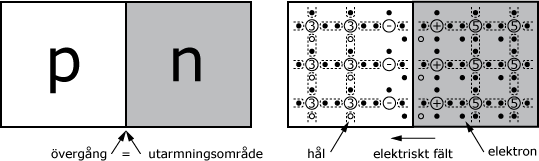 pn-diod