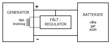 fältregulator